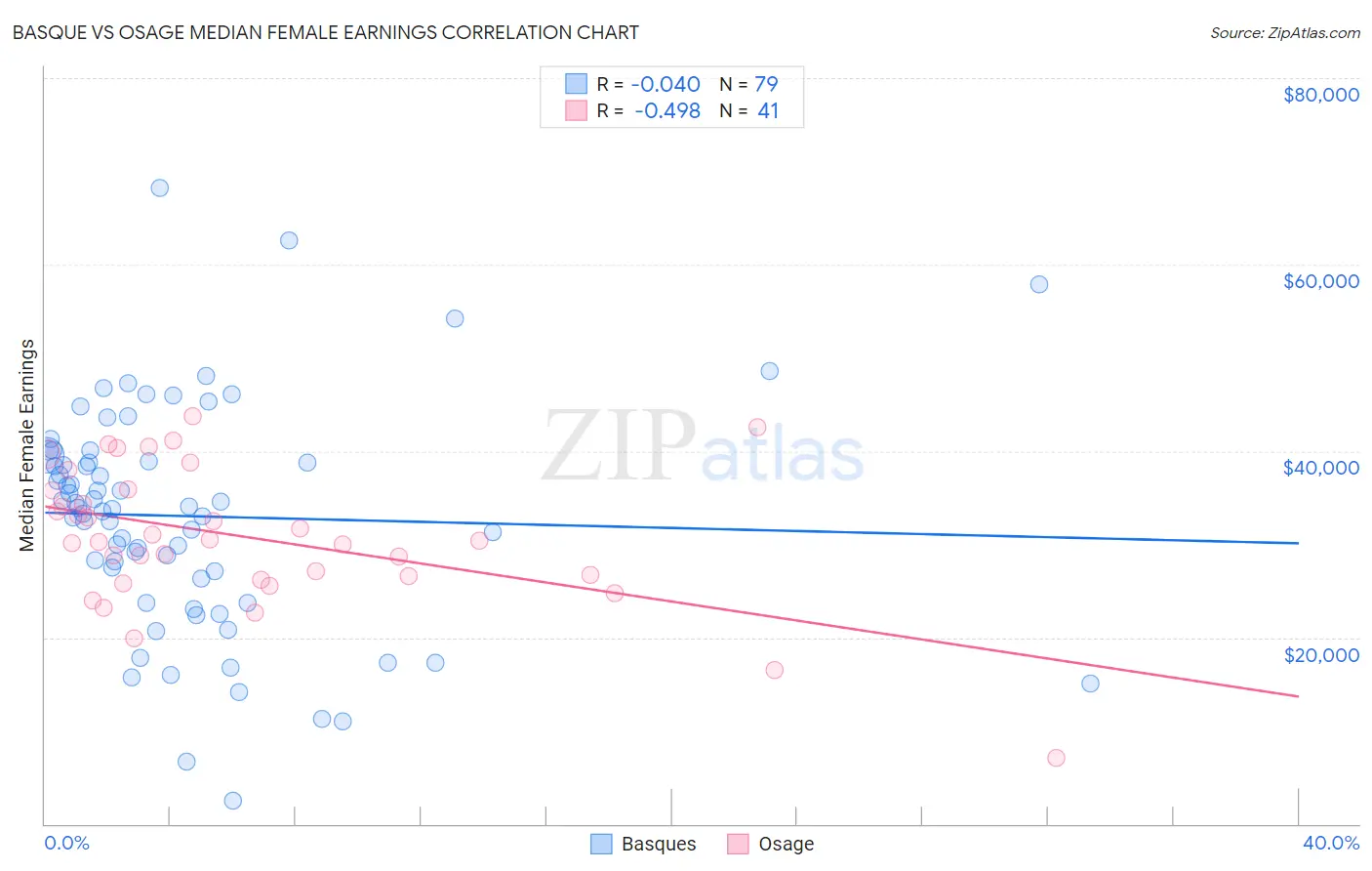 Basque vs Osage Median Female Earnings