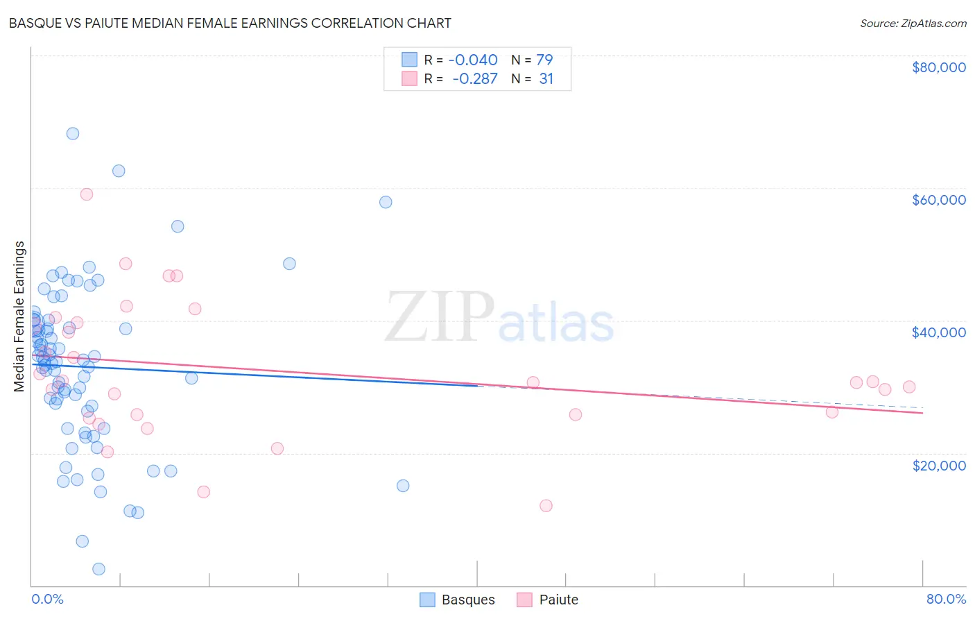 Basque vs Paiute Median Female Earnings