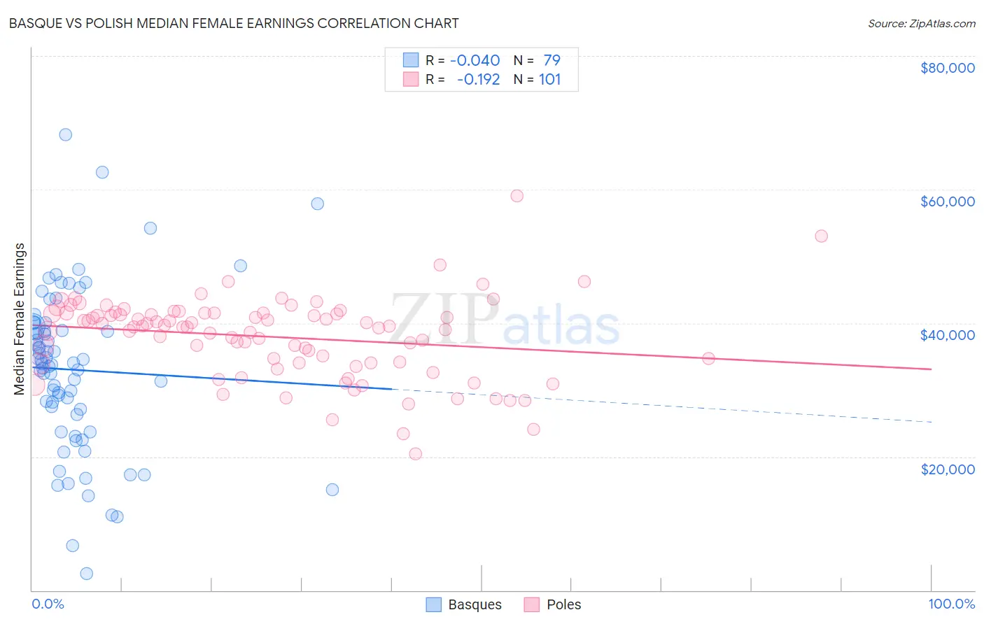 Basque vs Polish Median Female Earnings