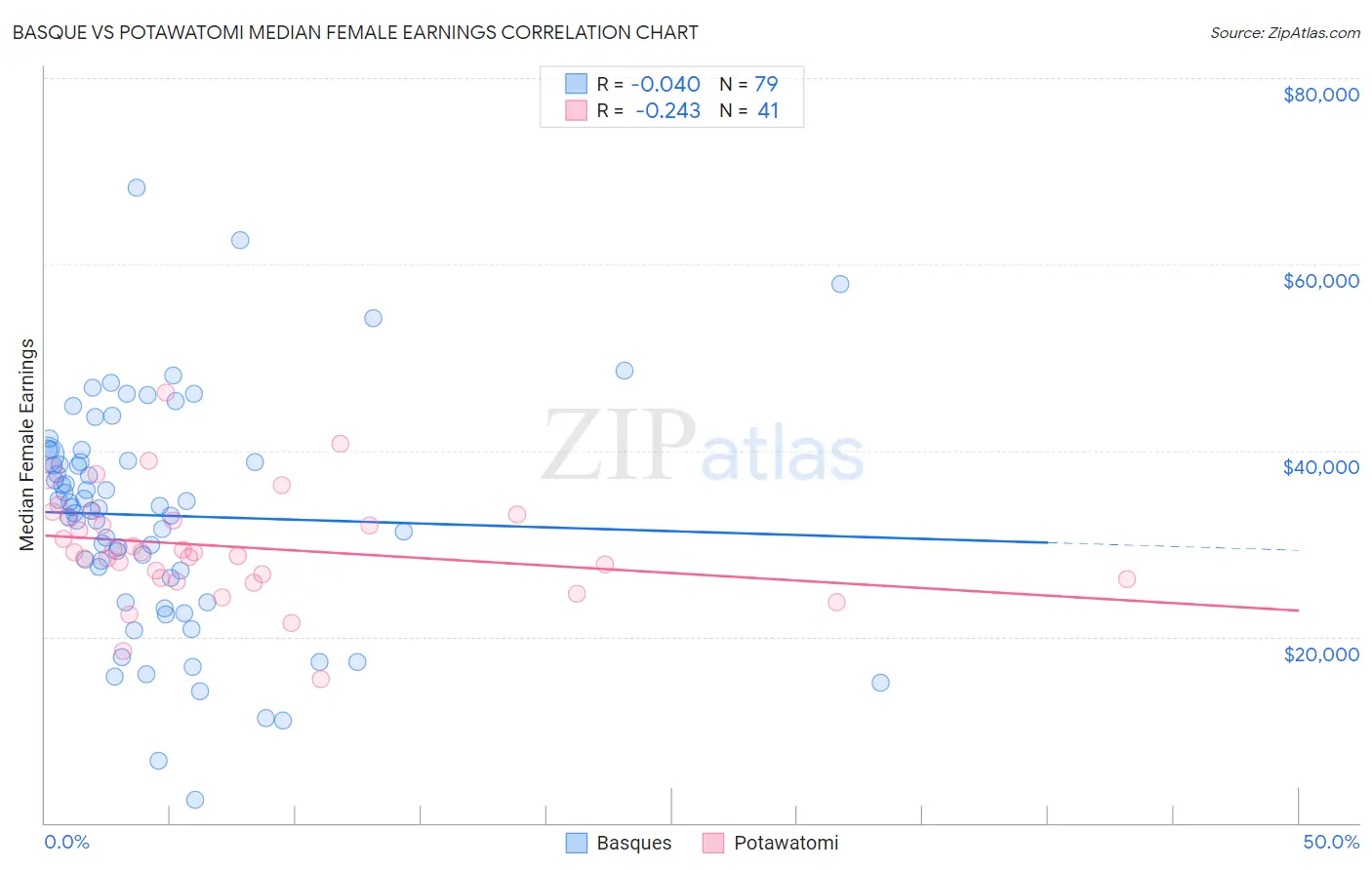 Basque vs Potawatomi Median Female Earnings