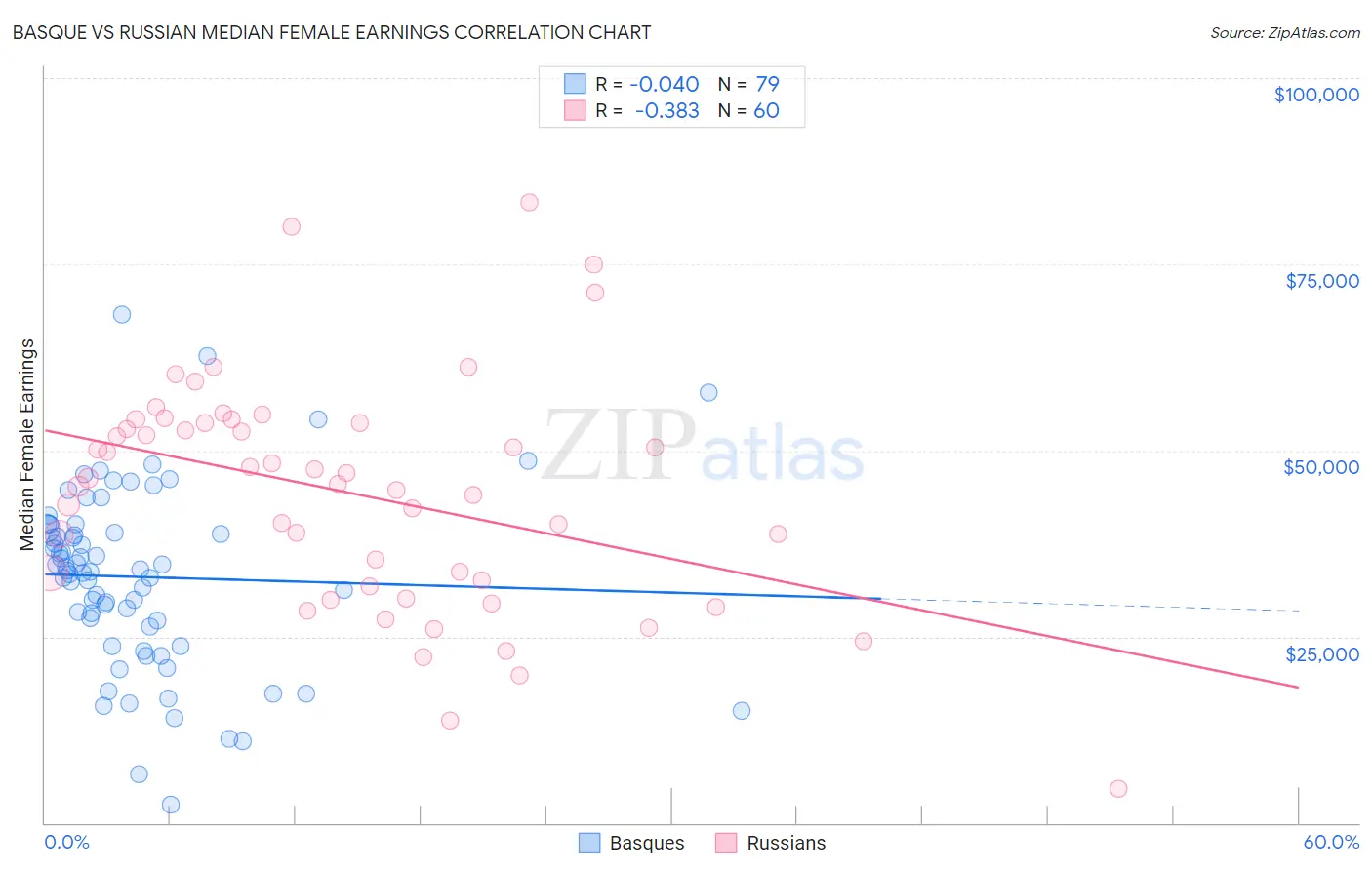 Basque vs Russian Median Female Earnings
