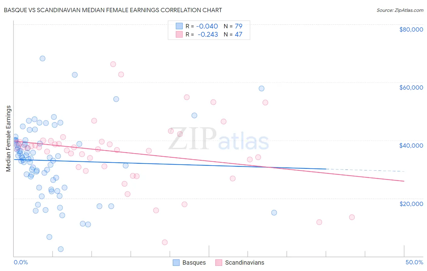 Basque vs Scandinavian Median Female Earnings
