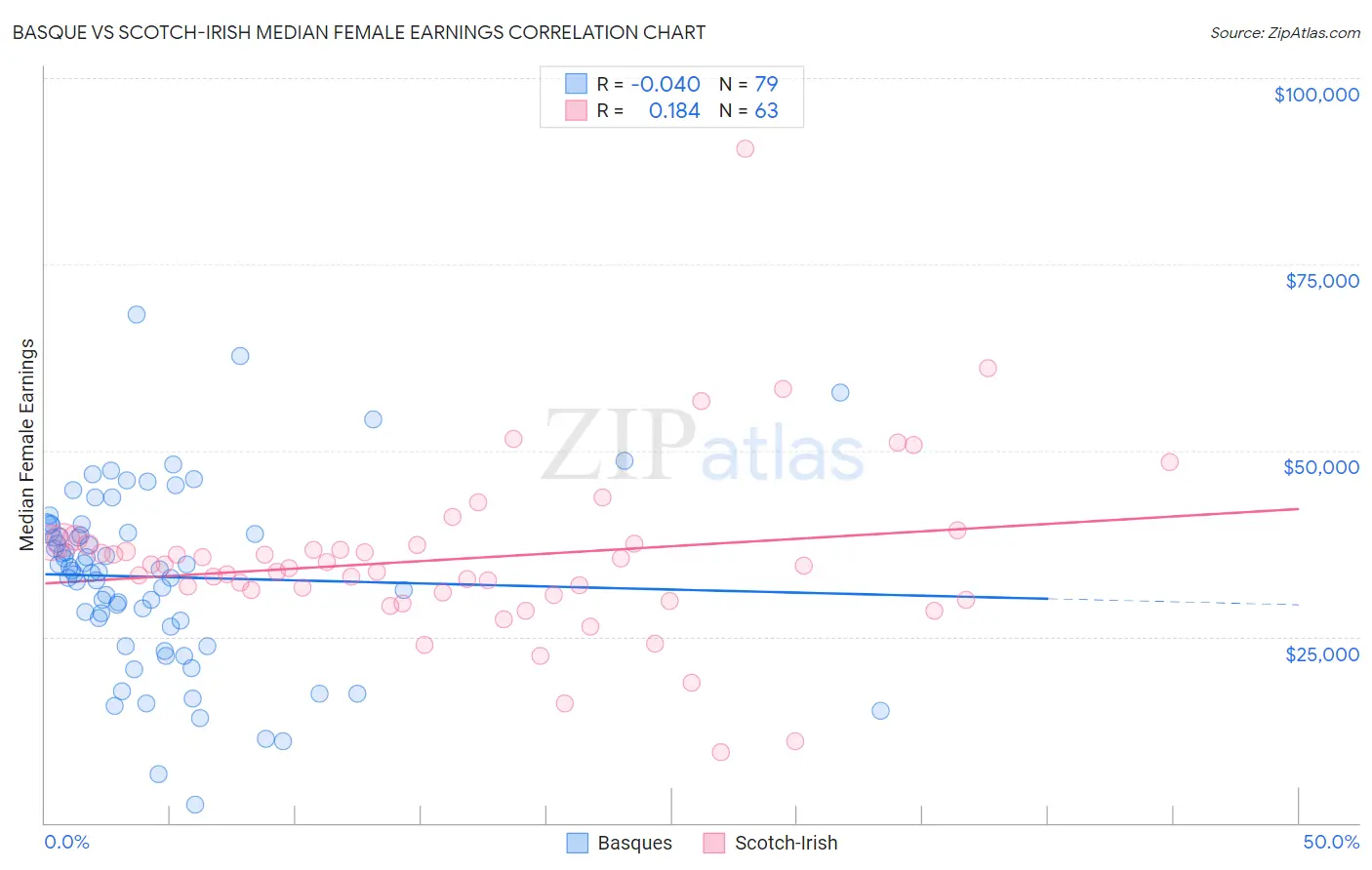 Basque vs Scotch-Irish Median Female Earnings