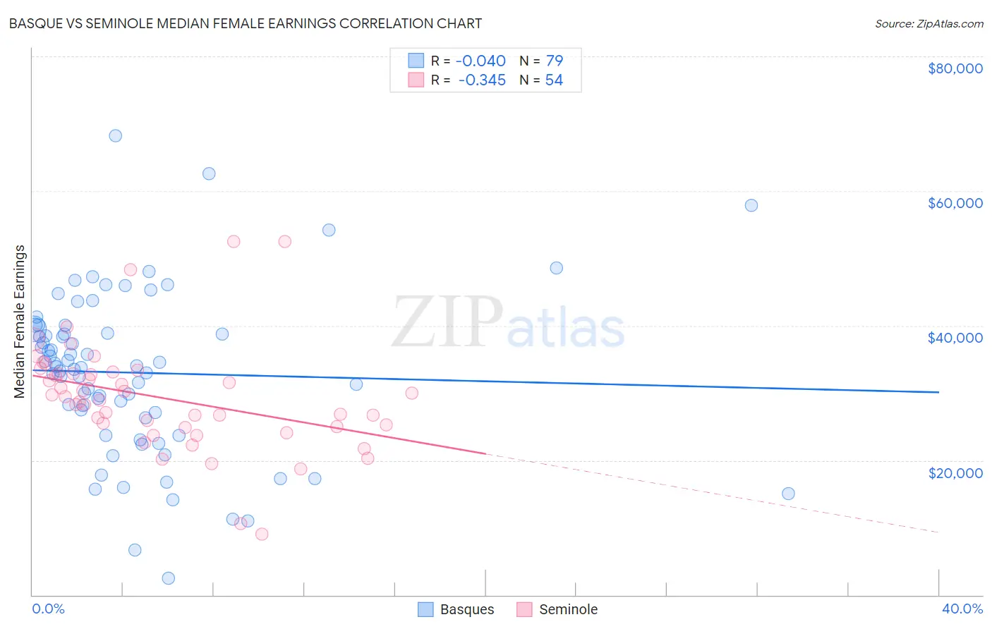Basque vs Seminole Median Female Earnings