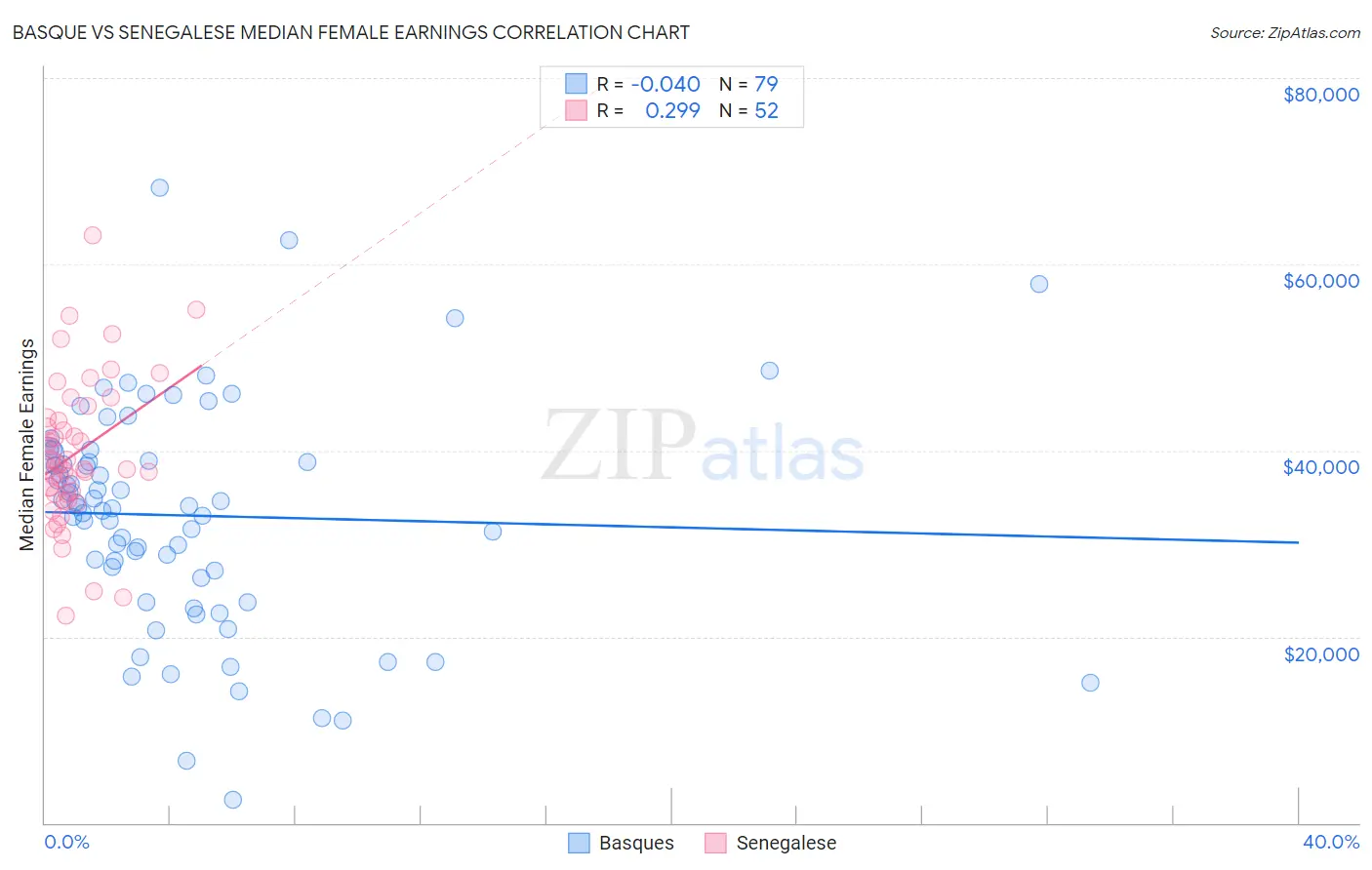 Basque vs Senegalese Median Female Earnings