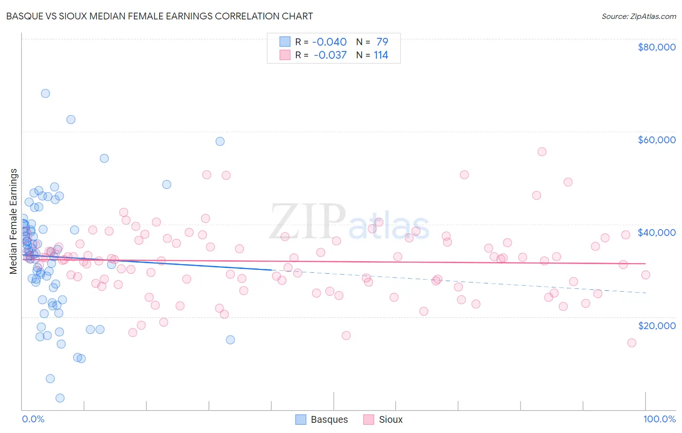 Basque vs Sioux Median Female Earnings