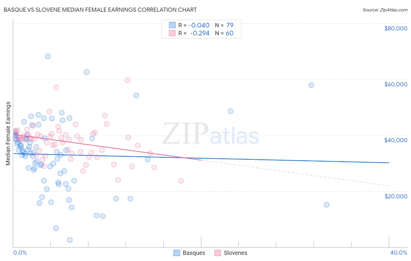 Basque vs Slovene Median Female Earnings