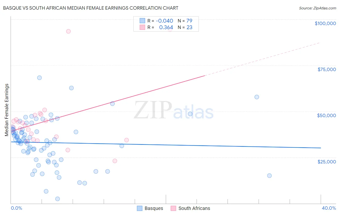 Basque vs South African Median Female Earnings