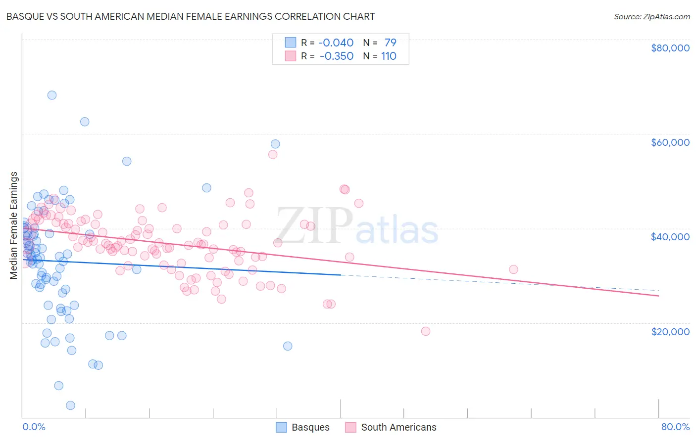 Basque vs South American Median Female Earnings