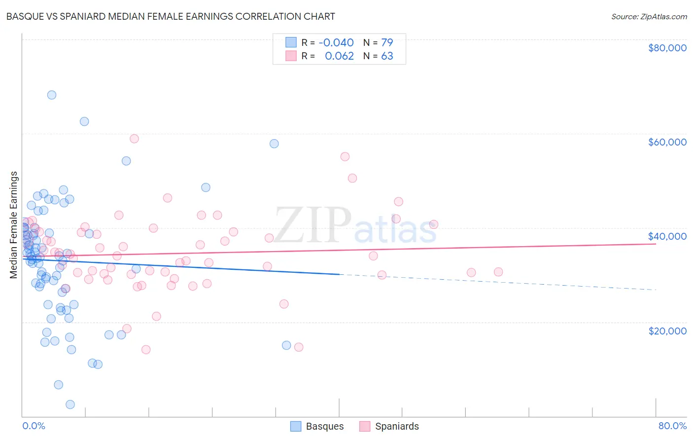 Basque vs Spaniard Median Female Earnings