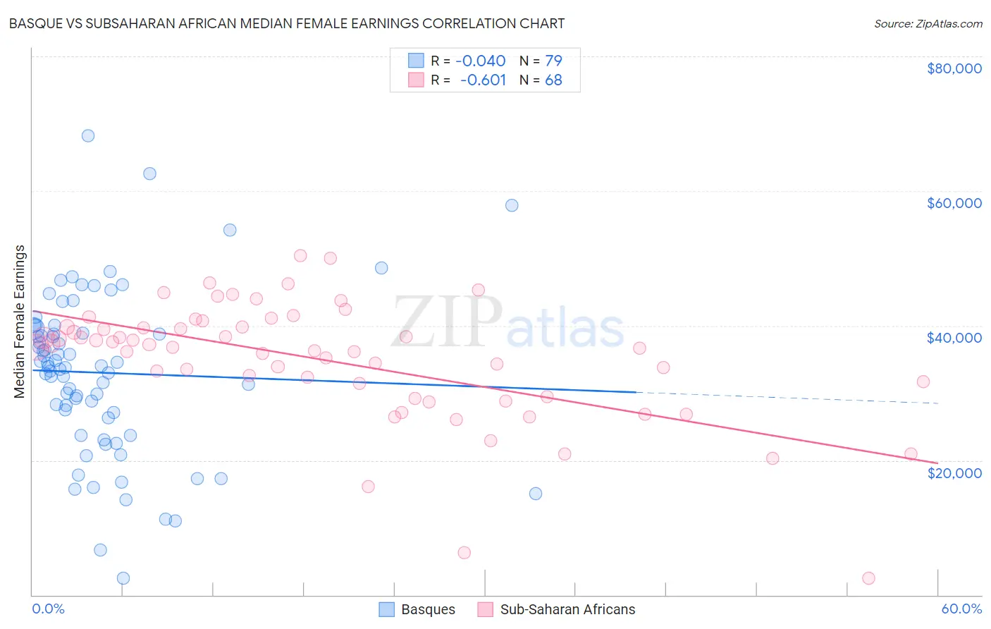 Basque vs Subsaharan African Median Female Earnings