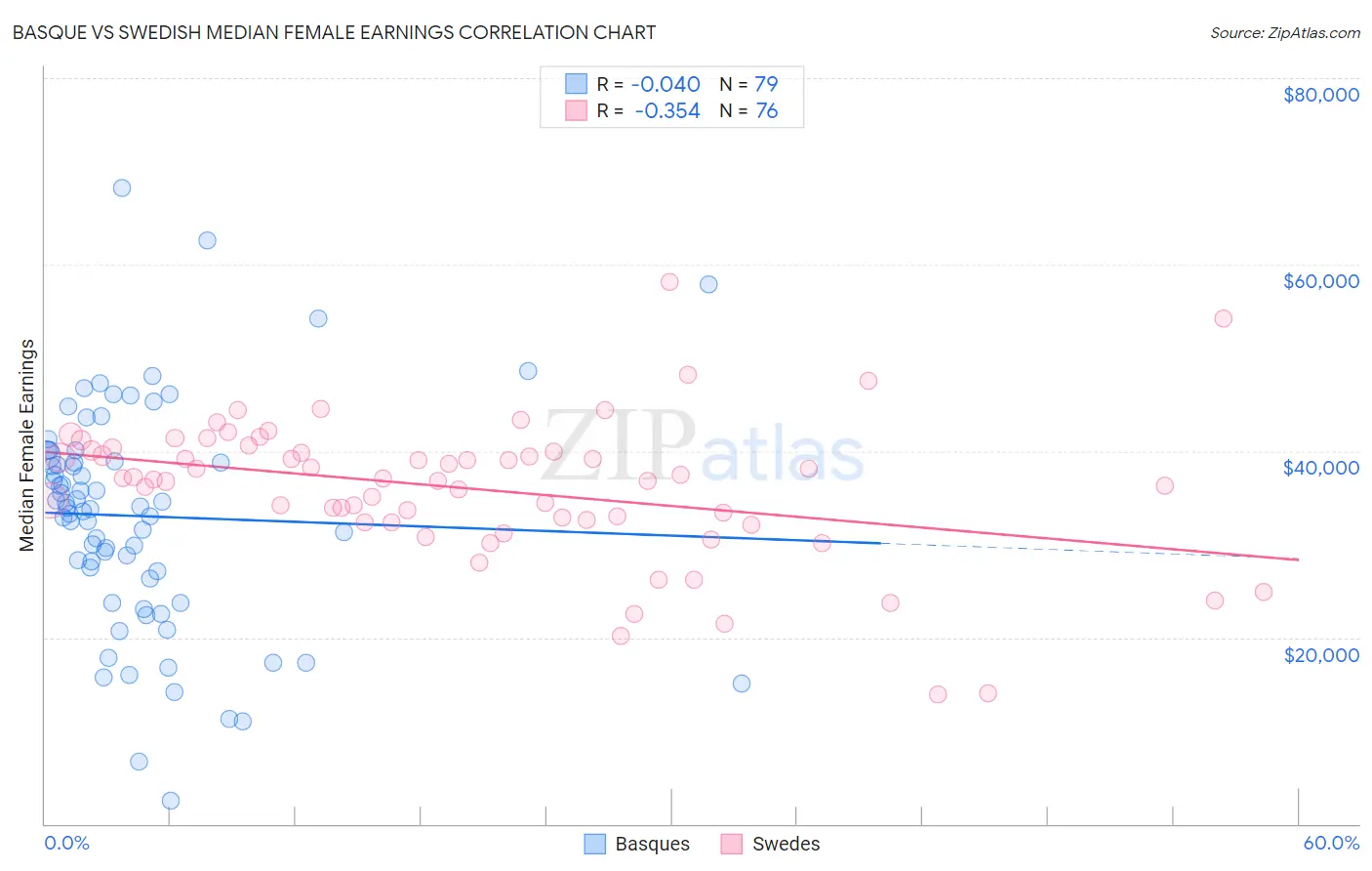 Basque vs Swedish Median Female Earnings