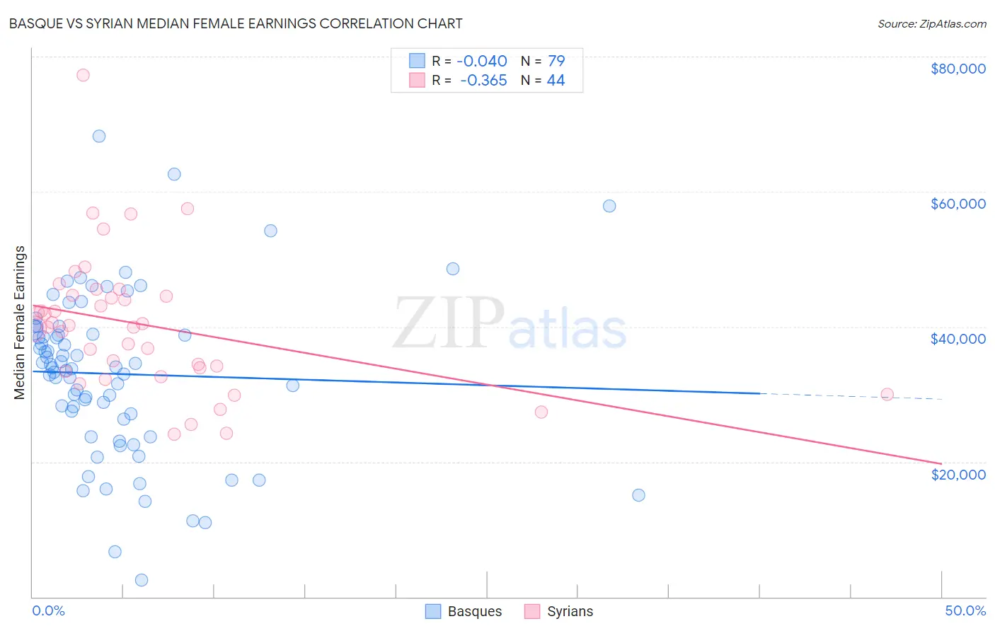 Basque vs Syrian Median Female Earnings