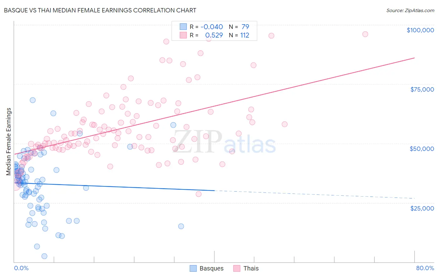 Basque vs Thai Median Female Earnings