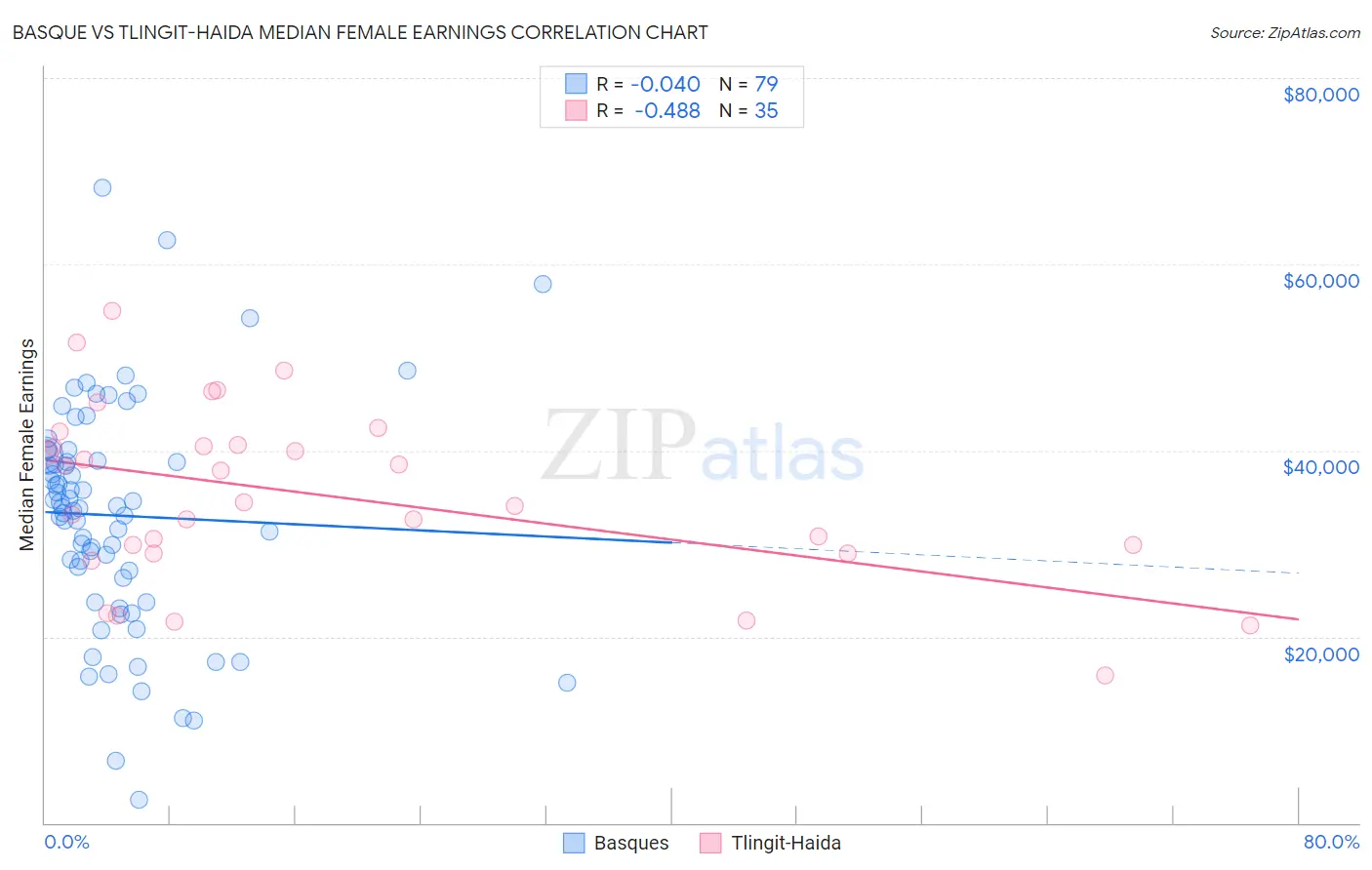 Basque vs Tlingit-Haida Median Female Earnings