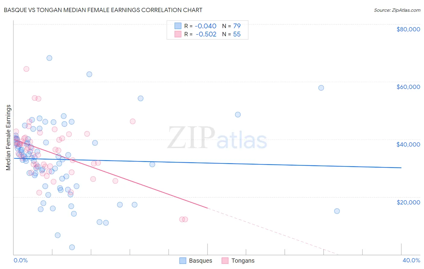 Basque vs Tongan Median Female Earnings