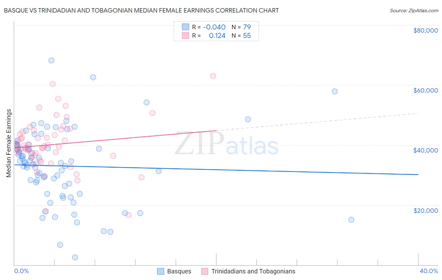 Basque vs Trinidadian and Tobagonian Median Female Earnings