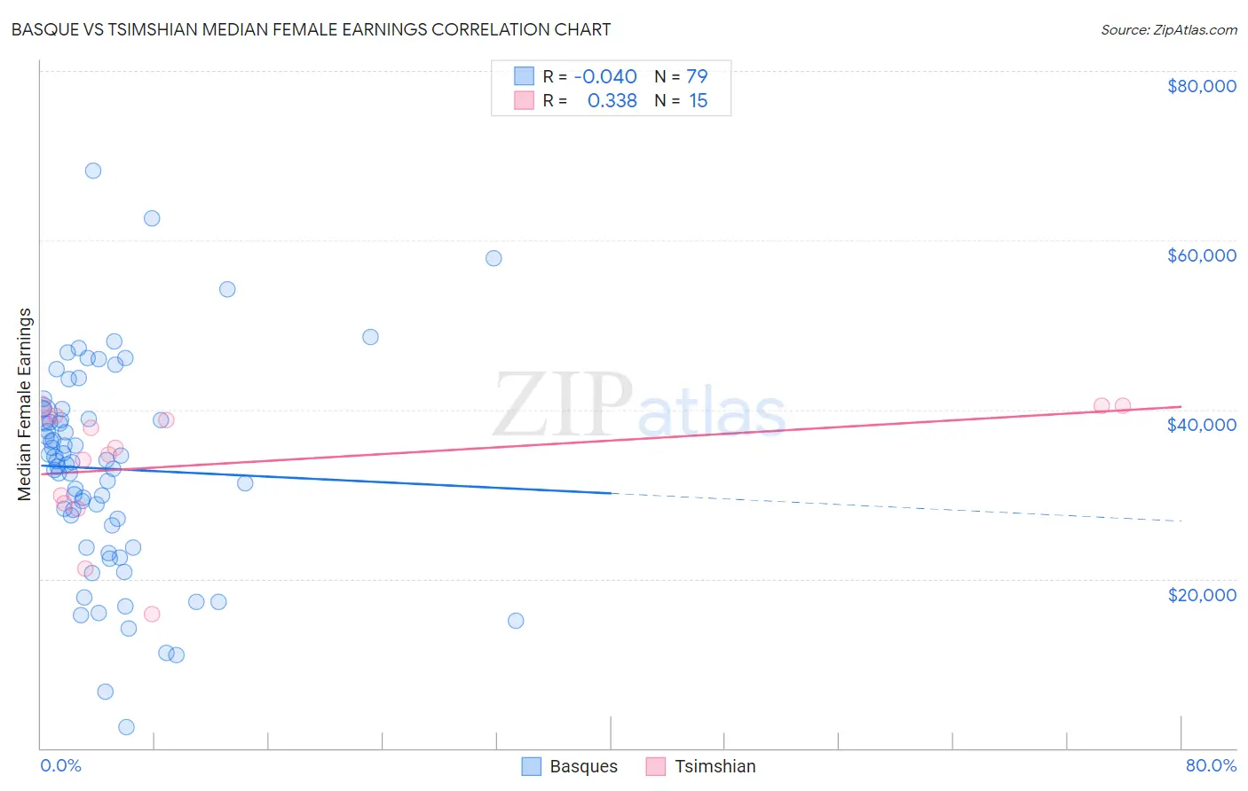 Basque vs Tsimshian Median Female Earnings