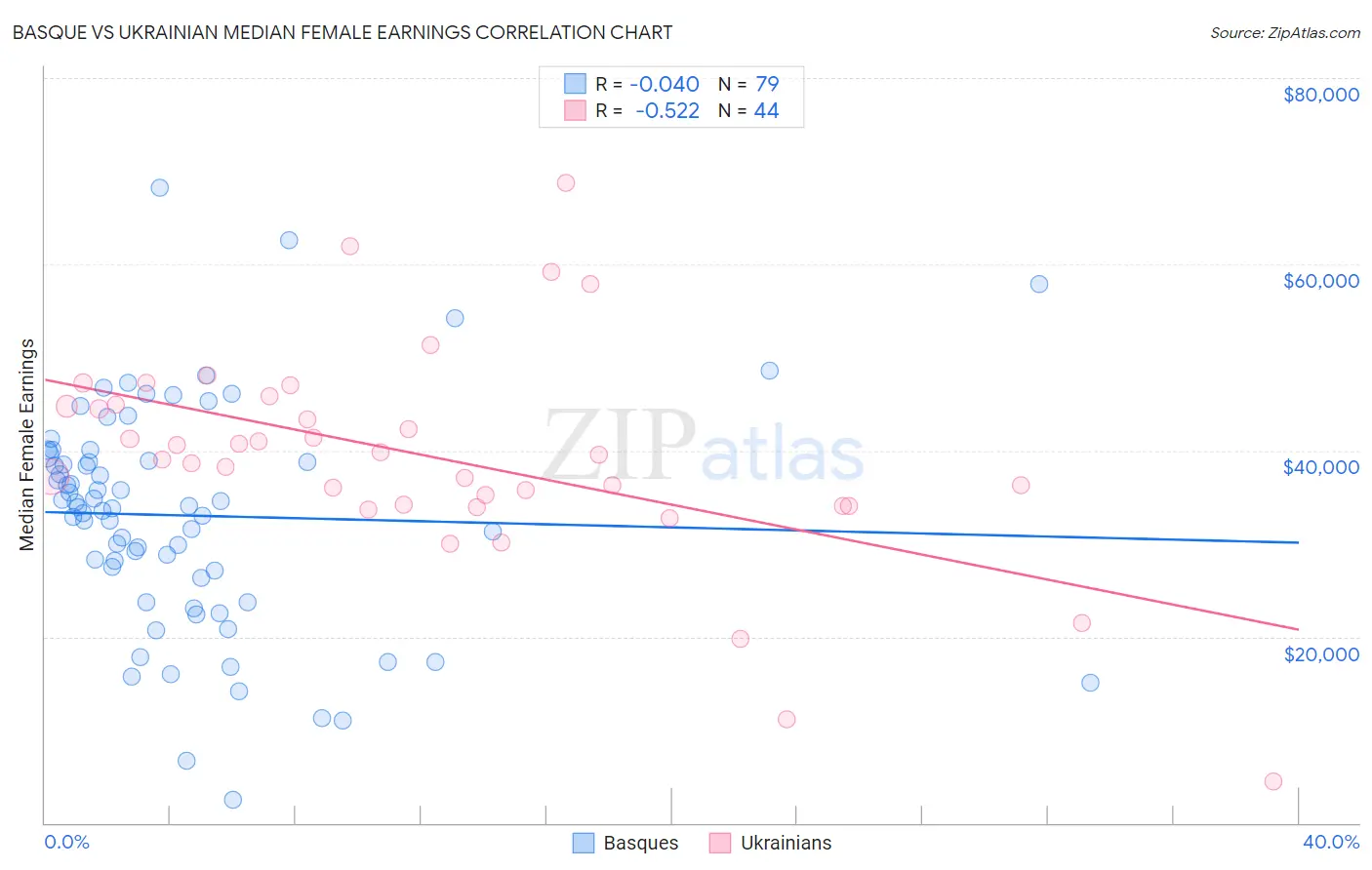 Basque vs Ukrainian Median Female Earnings