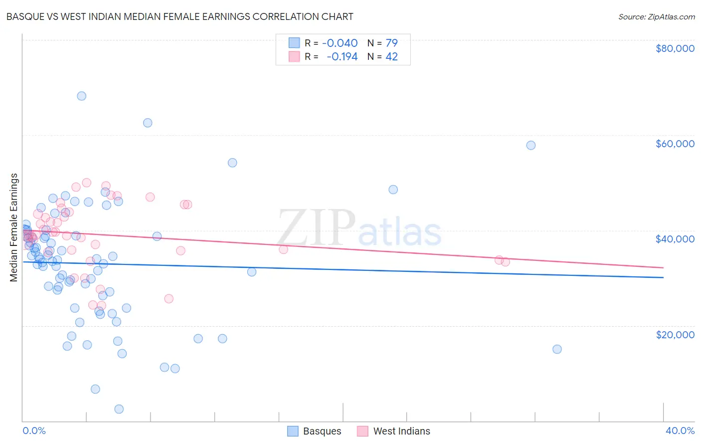 Basque vs West Indian Median Female Earnings