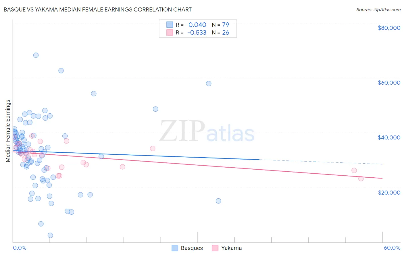 Basque vs Yakama Median Female Earnings