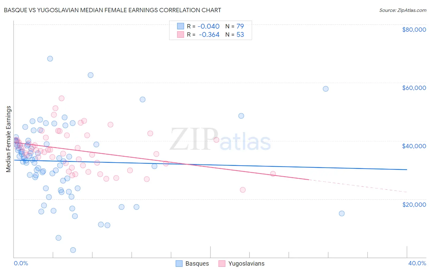 Basque vs Yugoslavian Median Female Earnings