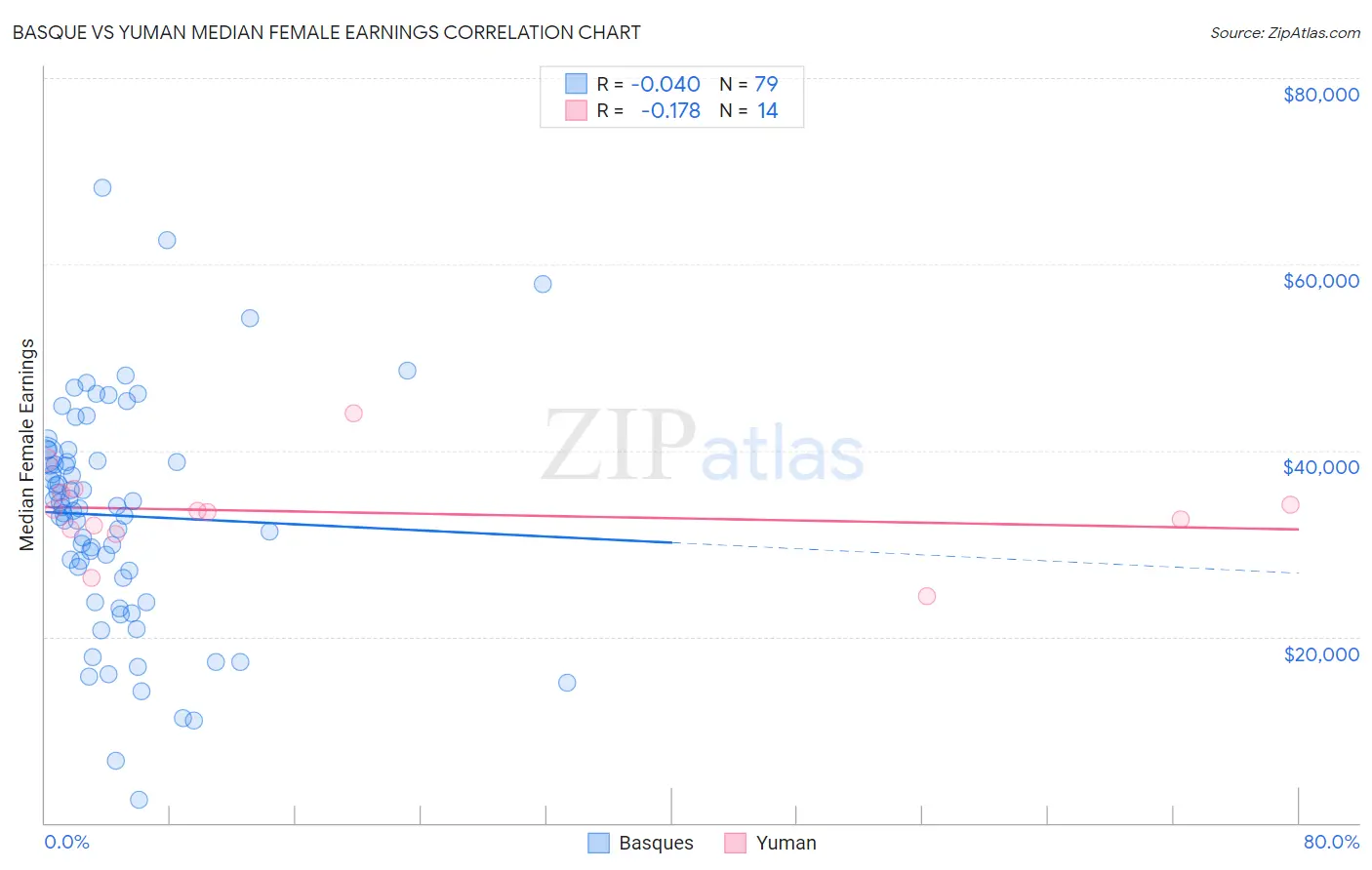 Basque vs Yuman Median Female Earnings