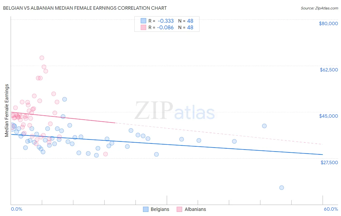 Belgian vs Albanian Median Female Earnings