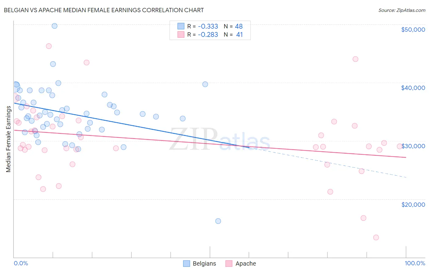 Belgian vs Apache Median Female Earnings