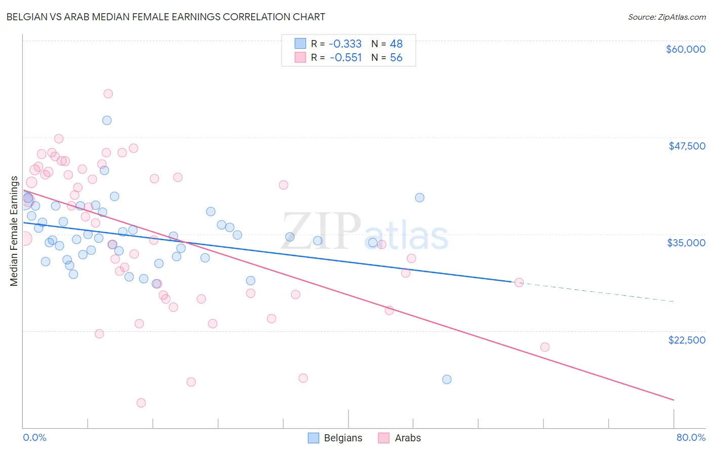 Belgian vs Arab Median Female Earnings