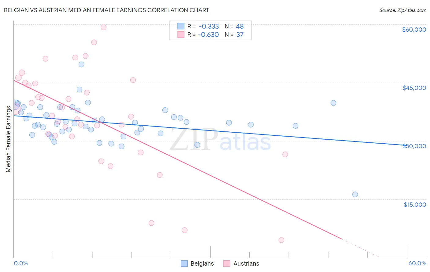 Belgian vs Austrian Median Female Earnings