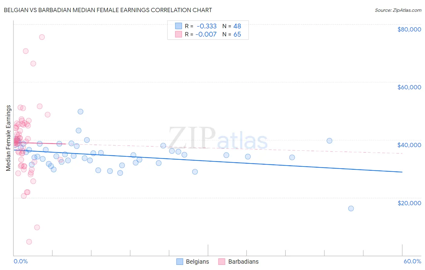 Belgian vs Barbadian Median Female Earnings