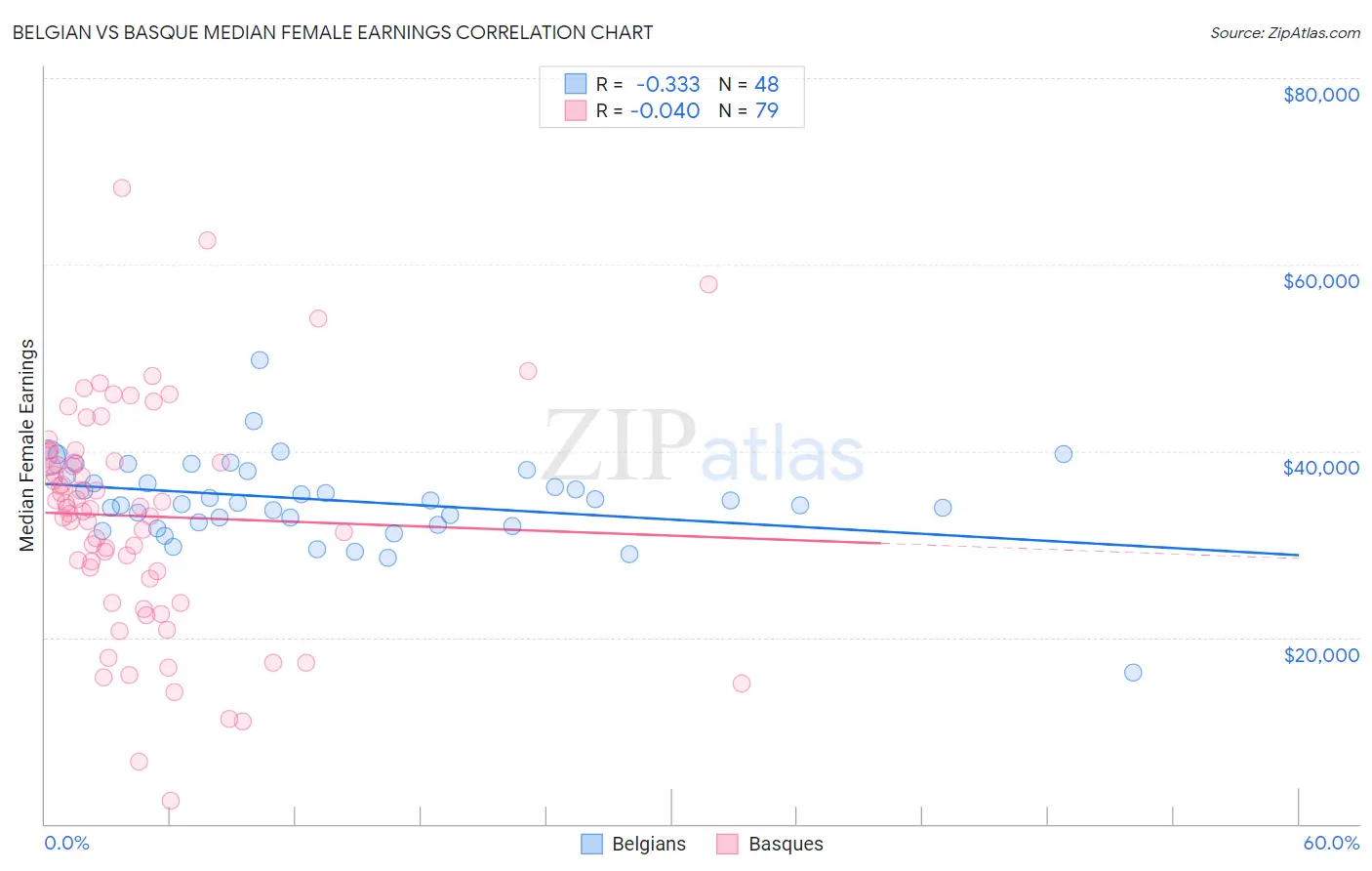 Belgian vs Basque Median Female Earnings