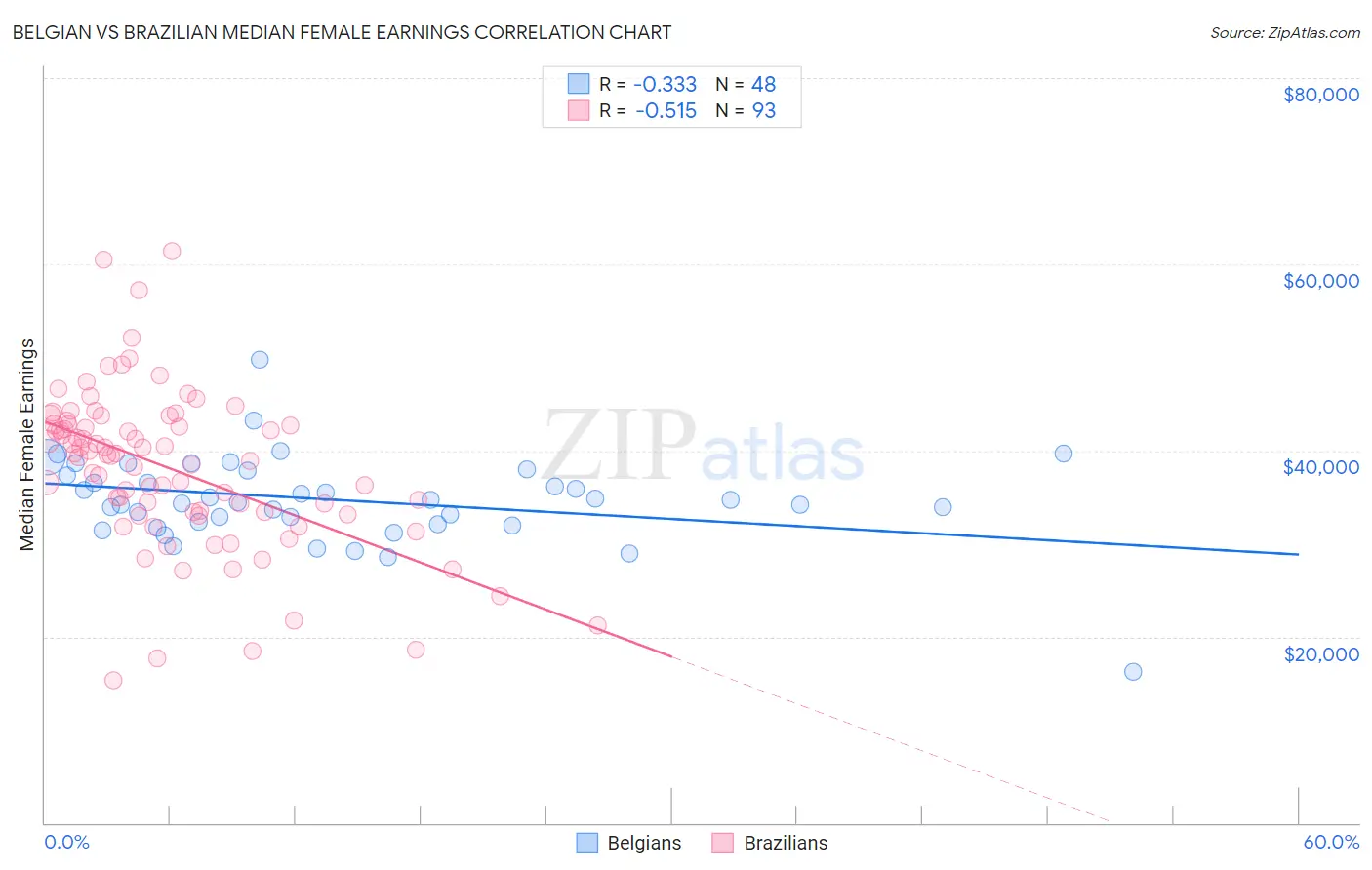 Belgian vs Brazilian Median Female Earnings