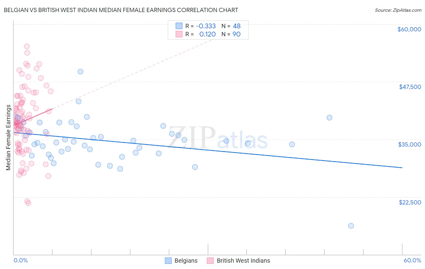 Belgian vs British West Indian Median Female Earnings