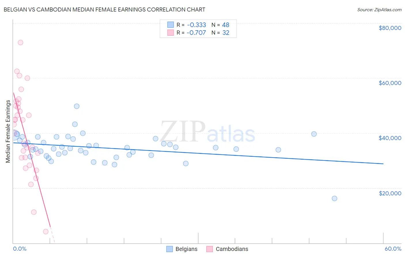 Belgian vs Cambodian Median Female Earnings