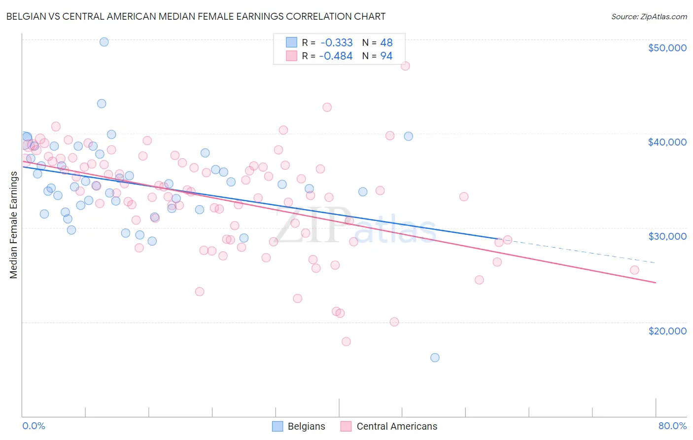 Belgian vs Central American Median Female Earnings