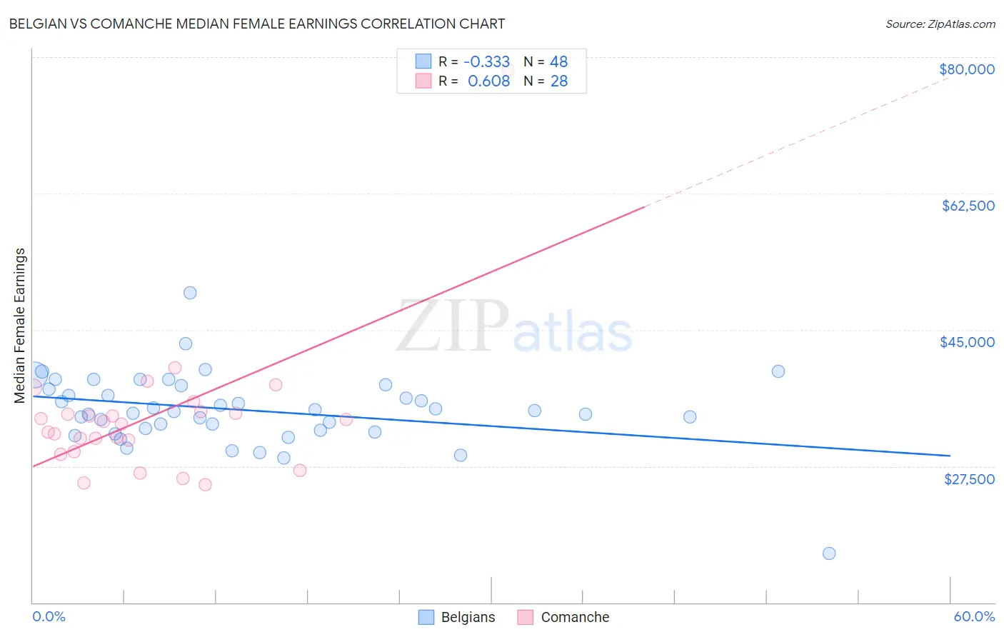 Belgian vs Comanche Median Female Earnings
