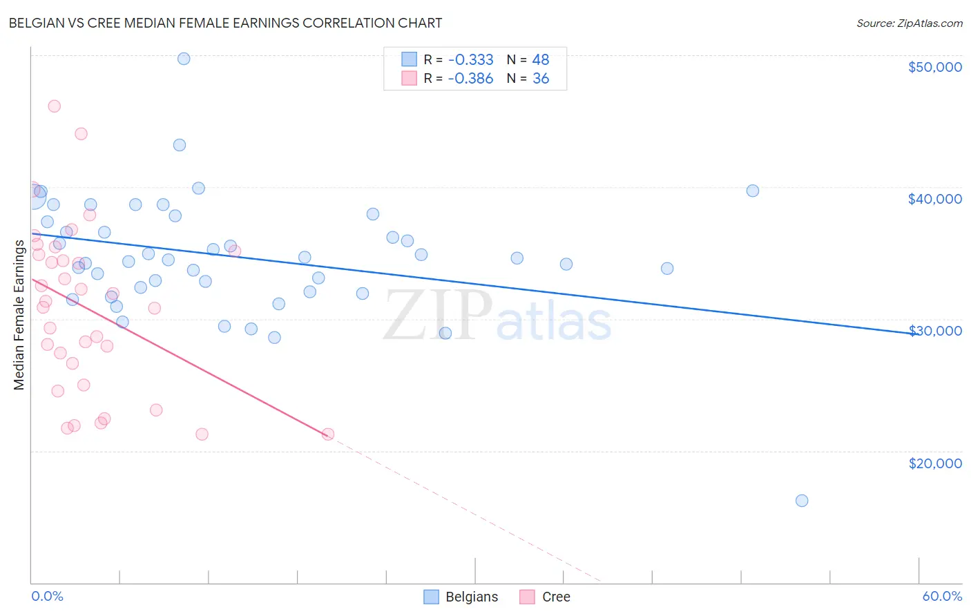 Belgian vs Cree Median Female Earnings