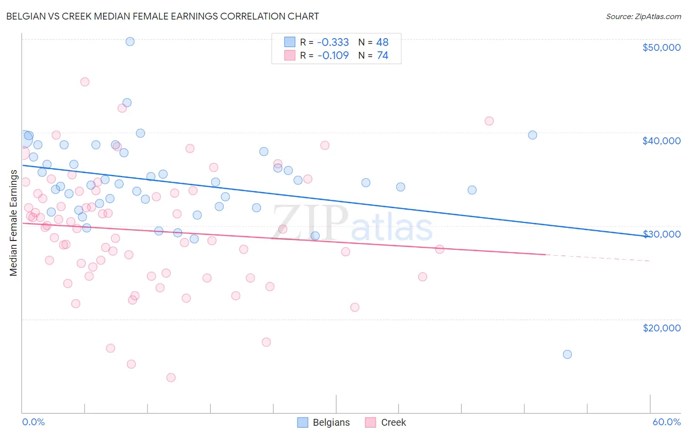 Belgian vs Creek Median Female Earnings