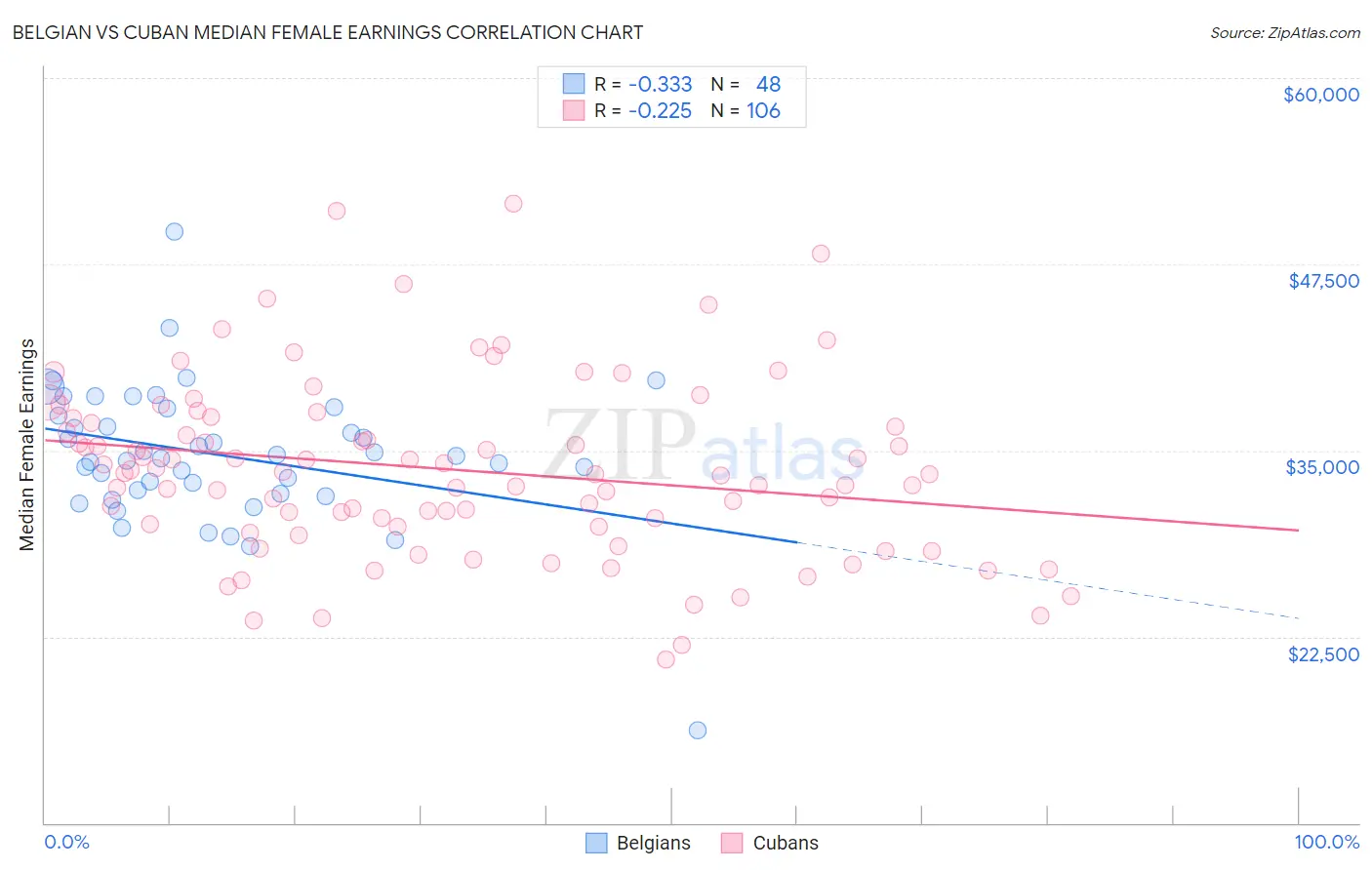 Belgian vs Cuban Median Female Earnings