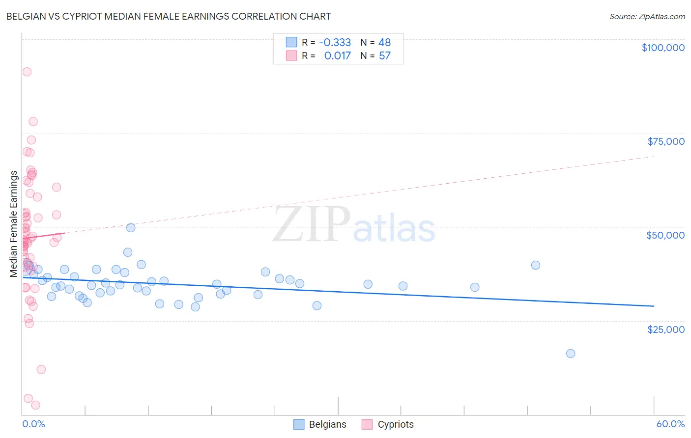 Belgian vs Cypriot Median Female Earnings