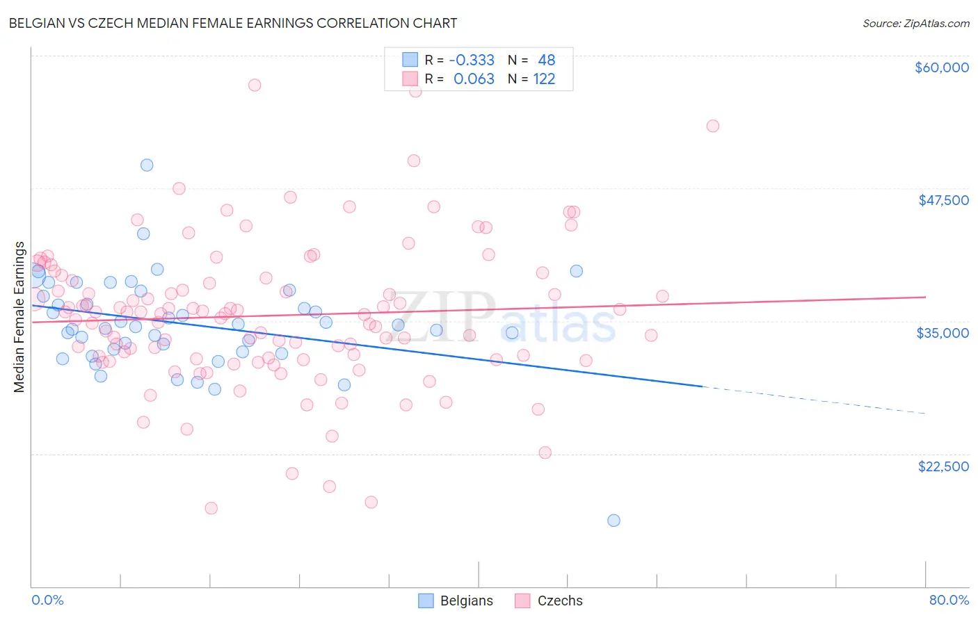 Belgian vs Czech Median Female Earnings