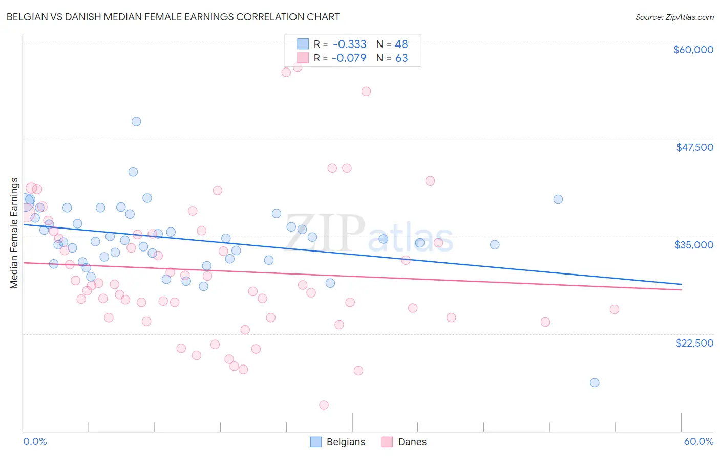 Belgian vs Danish Median Female Earnings