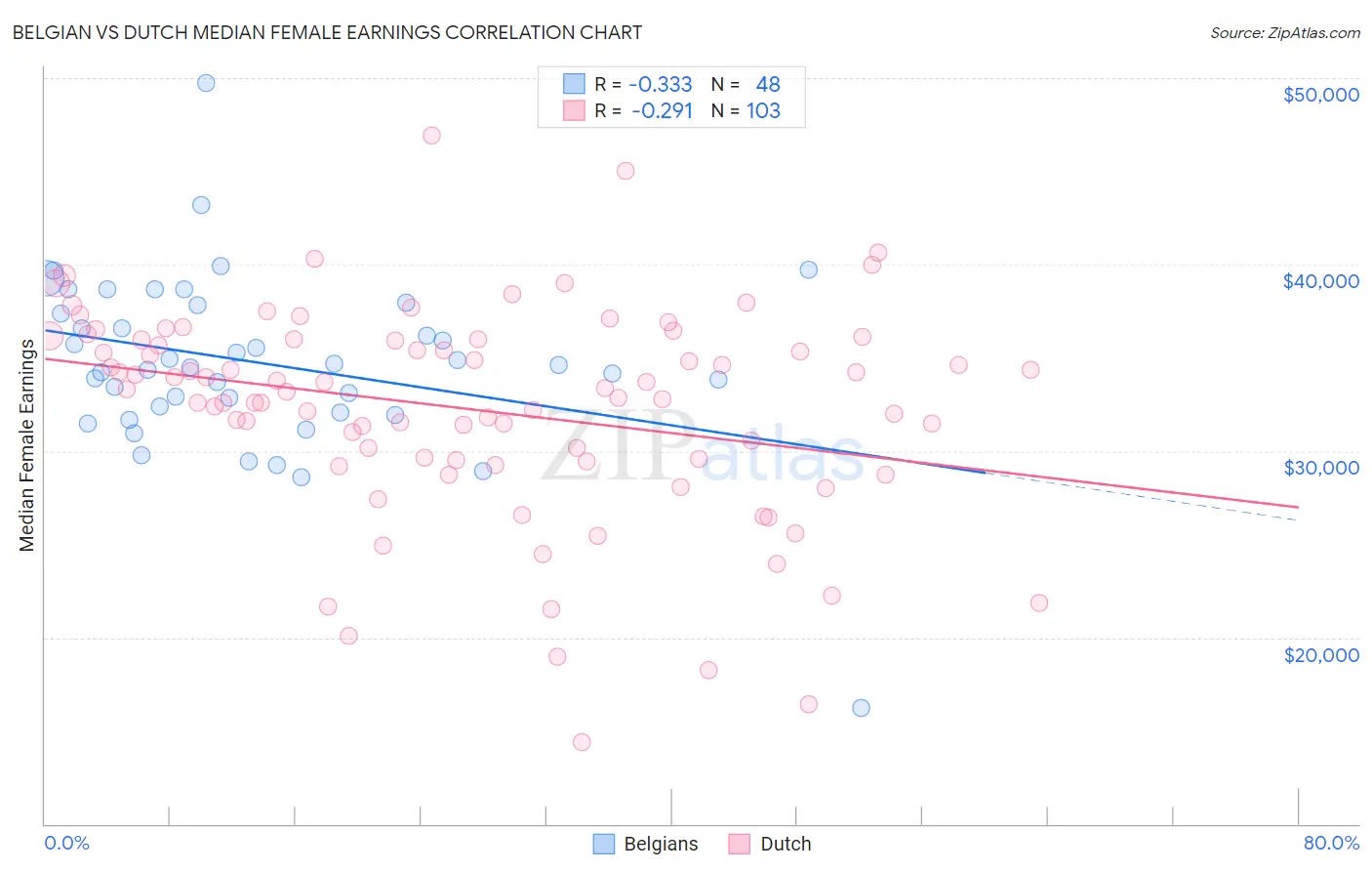 Belgian vs Dutch Median Female Earnings