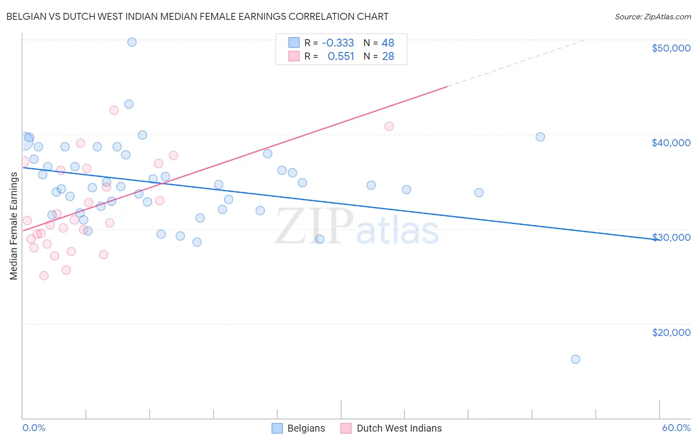 Belgian vs Dutch West Indian Median Female Earnings