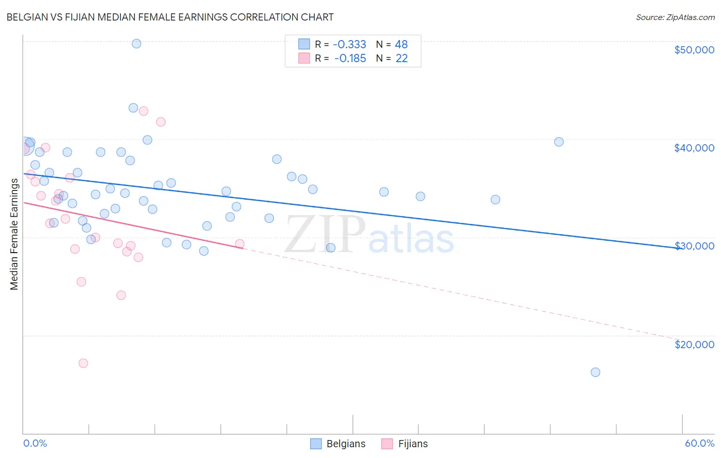 Belgian vs Fijian Median Female Earnings