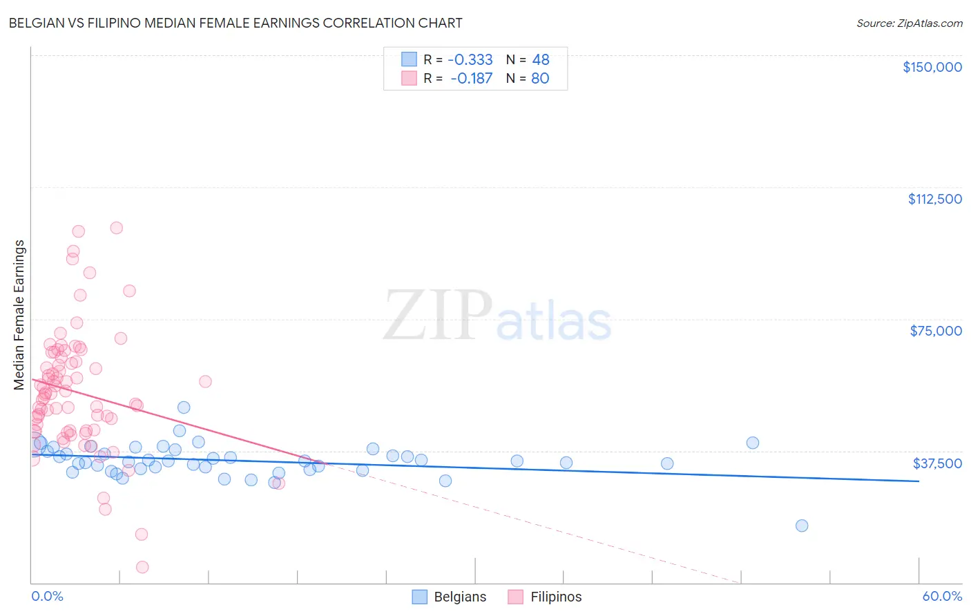 Belgian vs Filipino Median Female Earnings