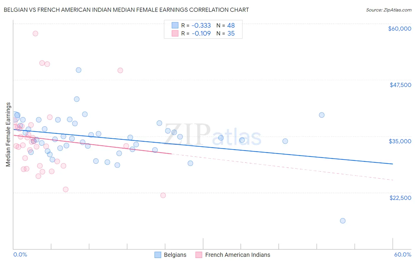 Belgian vs French American Indian Median Female Earnings