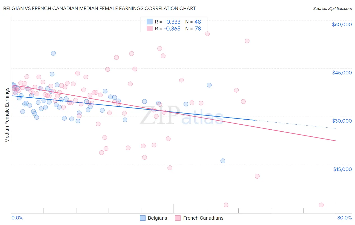 Belgian vs French Canadian Median Female Earnings